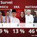 Hasil Survey Pilgub Sumsel, Petahana HDCU di geser Mawardi Yahya