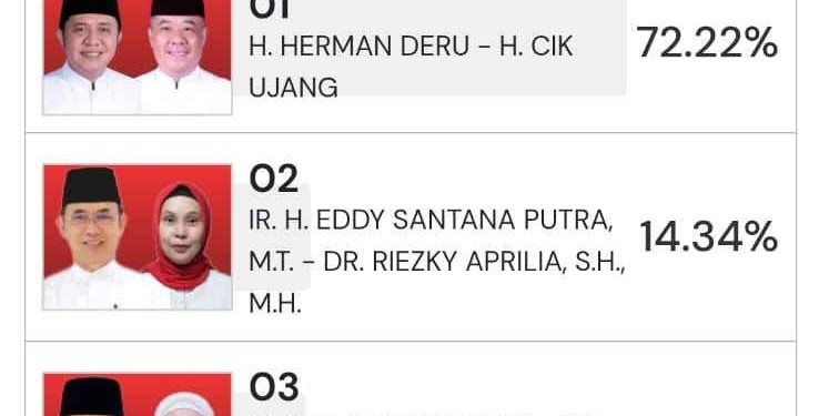 HD-CU Menang Unggul Pilkada Serentak